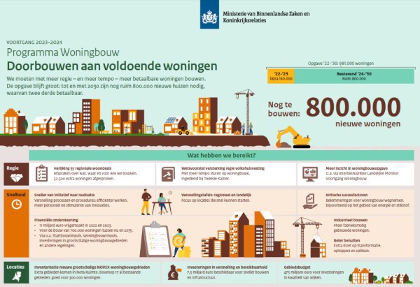 Jaarlijkse voortgangsrapportage programma Woningbouw gepubliceerd