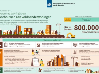 Jaarlijkse voortgangsrapportage programma Woningbouw gepubliceerd Jaarlijkse voortgangsrapportage programma Woningbouw gepubliceerd